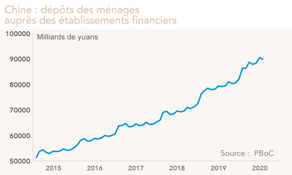 Chine : dépôts des ménages  auprès des établissements financiers (graphiques)