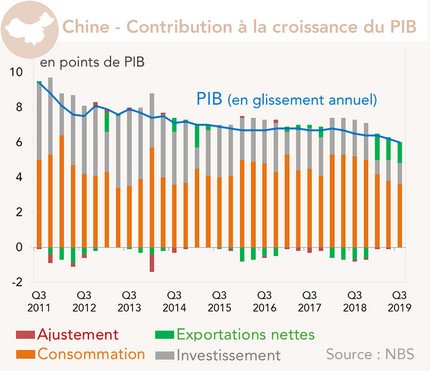 Chine - Contribution à la croissance du PIB