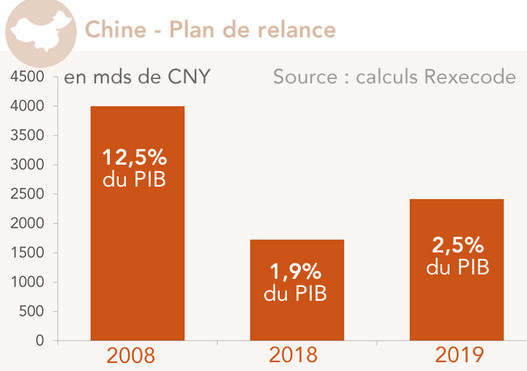 Chine - Plan de relance (2008, 2018, 2019) en mds de CNY et en % du PIB 