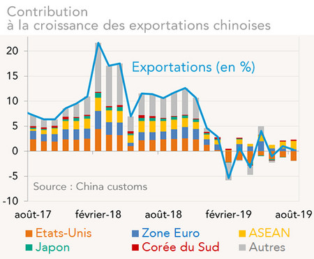 Contribution à la croissance  des exportations chinoises