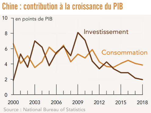 Chine Consommation/investissement
