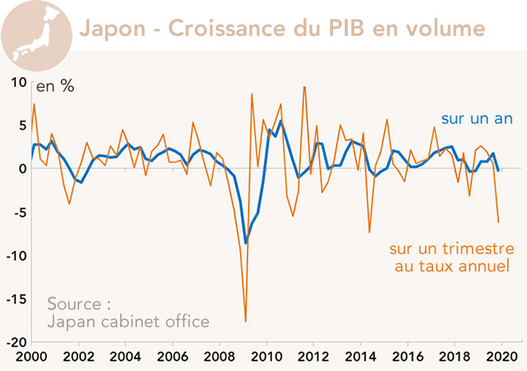 Japon - Croissance du PIB en volume