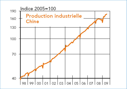 production industrielle chine
