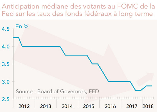 Anticipation médiane des votants au FOMC de la Fed sur les taux des fonds fédéraux à long terme 
