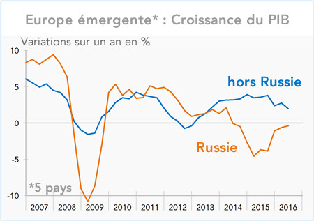 Europe émergente : Croissance du PIB
