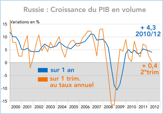 Croissance du PIB en volume - Russie (graphique)