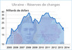 Ukraine - Réserves de changes 2005-2013 (graphique)