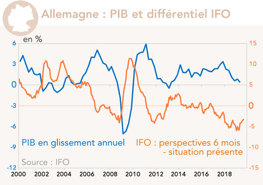 Allemagne : PIB et différentiel IFO