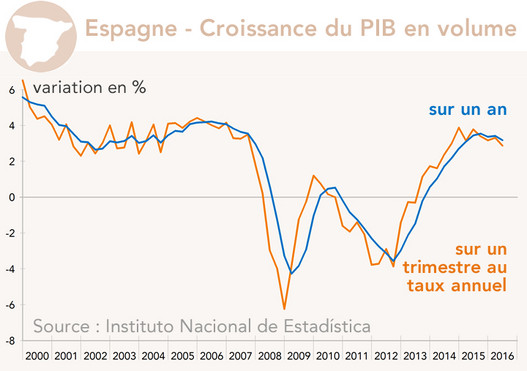 Espagne - Croissance du PIB en volume