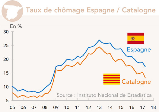 Taux de chômage Espagne-Catalogne
