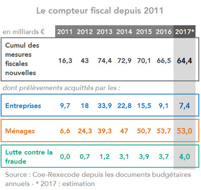 compteur fiscal depuis 2011-2017