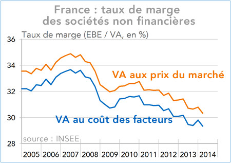 France : taux de marge  des sociétés non financières VA/EBE (2005-2014)
