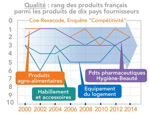 Enquête Compétitivité - Critère qualité rang de la France (graphique)