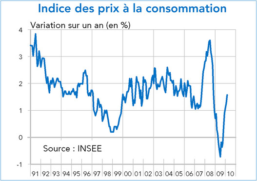 France inflation 1991-2010