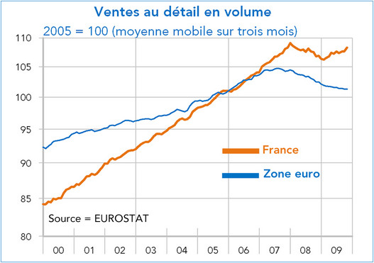 ventes au detail france zone euro 2000-2009