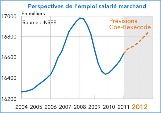 France Emploi Prévisions 2011-2012 (graphique)