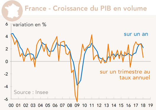 France - Croissance du PIB en volume