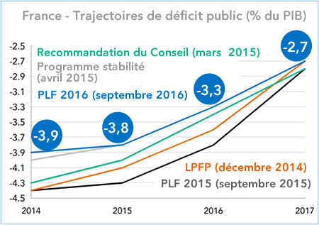 France - Trajectoires de déficit public (% du PIB)