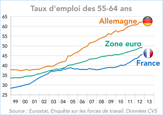 Taux d'emploi des 55-64 ans France, Allemagne, Zone euro (graphique)