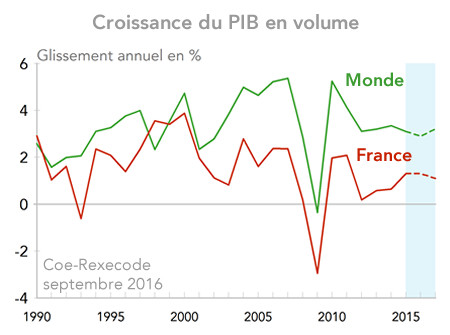 Prévisions France/Monde Coe-Rexecode septembre 2016