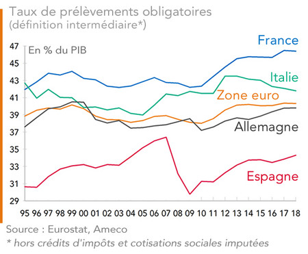 Les taux de prélèvements obligatoires (PO) dans les principaux pays de la zone euro