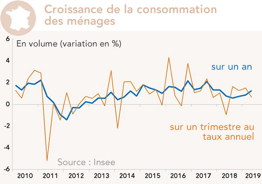 France Croissance de la consommation  des ménages