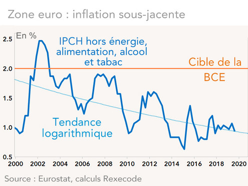 Zone euro : inflation sous-jacente