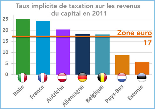 Source : Taxation trends in the UE, Commission européenne 2013