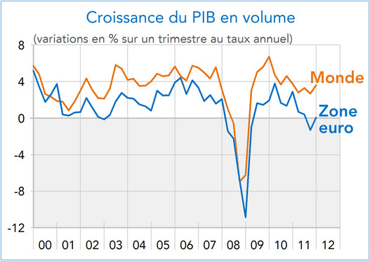 Croissance du PIB en volume Monde / Zone Euro 2000-2012 (graphique)