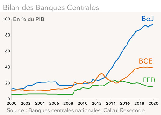 Bilan des Banques Centrales (Fed, BCE, Boj)