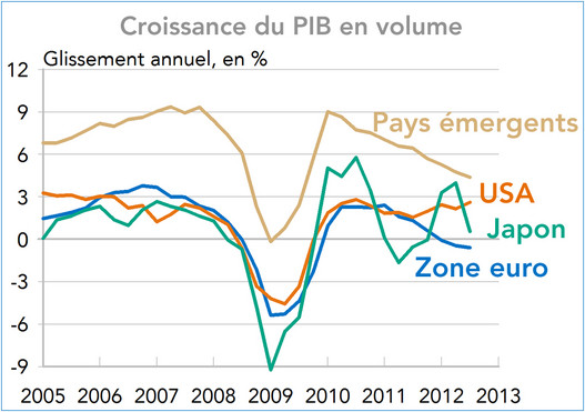 Croissance du PIB en volume (pays émergents, Etats-Unis, Zone euro, Japon) 2005-2012 (graphique)