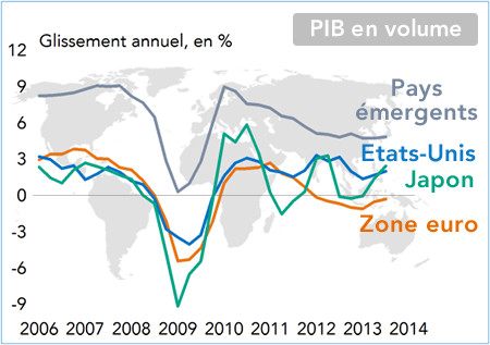 PIB en volume par régions 2006-2013 (graphique)