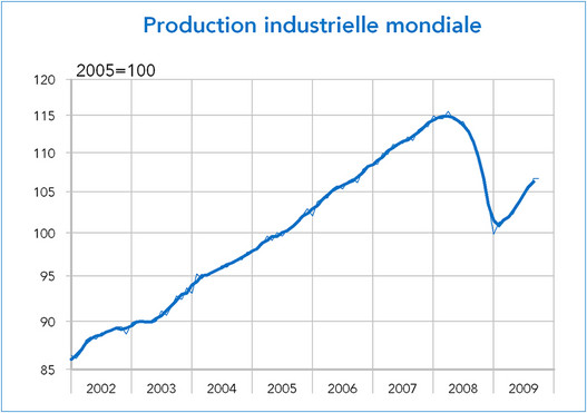 production industrielle mondiale
