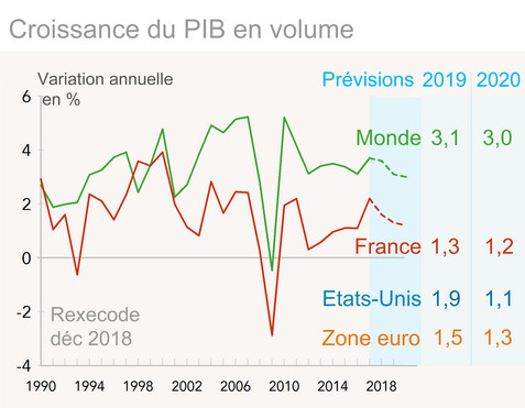 Croissance du PIB en volume prévisions rexecode dec 2018