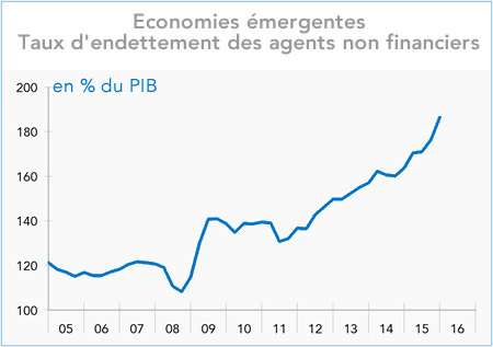 Economies émergentes Taux d'endettement des agents non financiers en % du PIB (graphique)