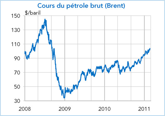 Cours du pétrole brut (brent) 2008-2011 (graphique)