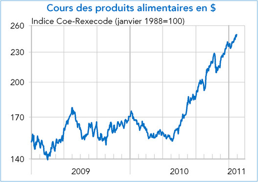 Cours des produits alimentaires en dollars - Indice Coe-Rexecode 2009-2011 (graphique)