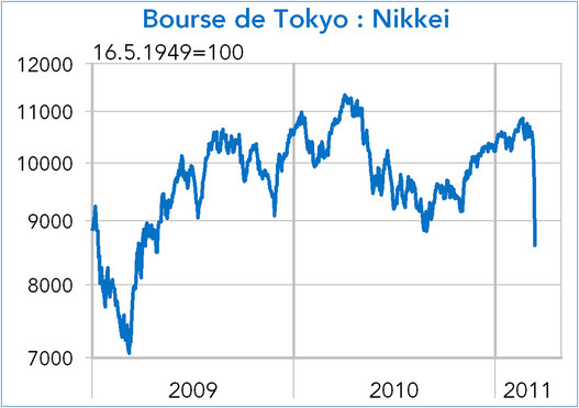 Bourse de Tokyo indice NIKKEY 2011 (graphique)