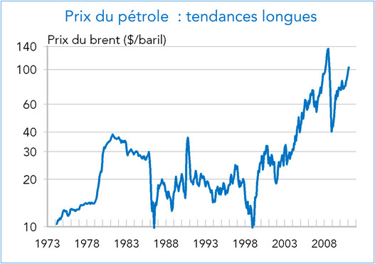 prix du pétrole tendances longues 1973-2011 (graphique)