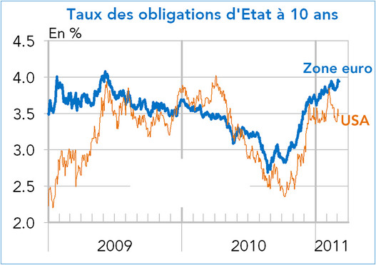 Taux des obligations d'Etat à 10 ans - USA - Zone euro (2009-2011) graphiques