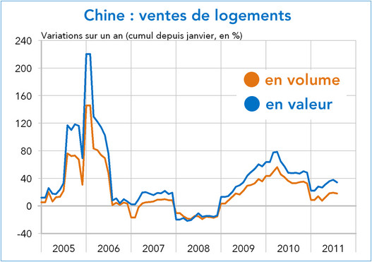 Chine vente de logements 2055-2011 (graphique)
