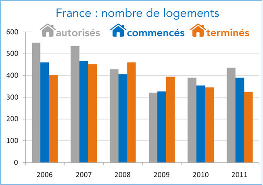 France nombre de logements