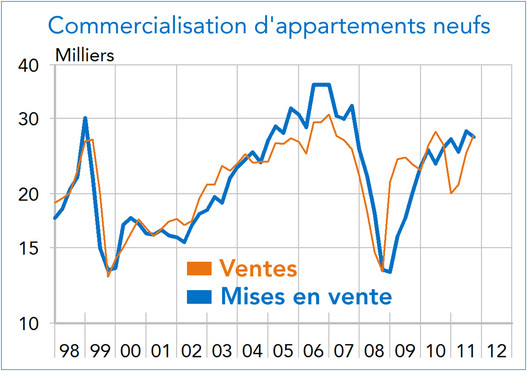 Commercialisation d'appartements neufs - France 1998-2012 (graphique)