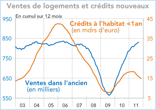 Ventes de logements et crédits nouveaux (graphique)