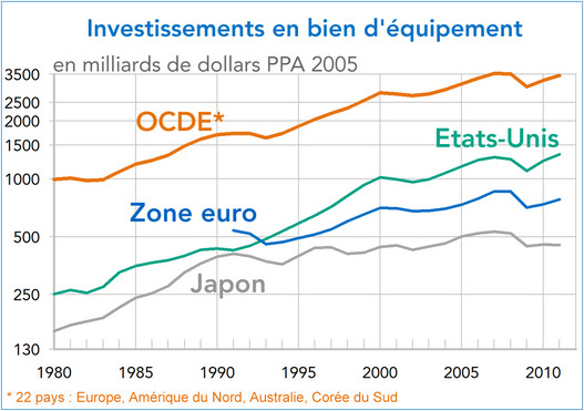 Investissements en bien d'équipement en milliards de dollars PPA 2005 OCDE, zone Euro, Etats-Unis, Japon (1980-2010) Graphique