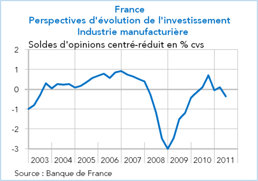 Perspectives d'évolution de l'investissement dans l'industrie manufacturière