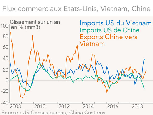 Flux commerciaux Etats-Unis, Vietnam, Chine