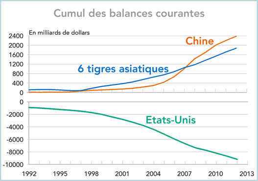 Cumul des balances courantes Chine USA Asie 1992-2012 (graphique)