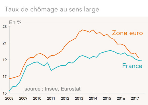 Taux de chômage au sens large France zone euro (image)