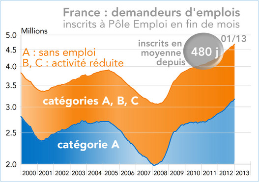 France : demandeurs d'emplois inscrits à Pôle Emploi en fin de mois 2000-2013 (graphique)